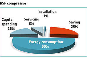 Mit einem frequenzgeregelten Schraubenkompressor von RENNER sparen Sie beim Energieverbrauch deutlich ein.